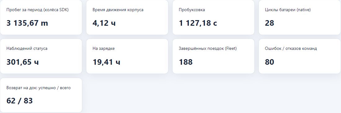 Эксплуатационные показатели Fleet